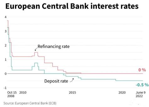 欧洲央行利率变化史：6年时间，存款一万利息325到倒贴银行几十块_贷款_欧元_经济