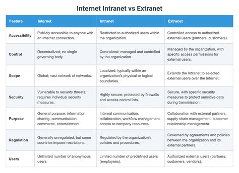 Internet Intranet vs Extranet