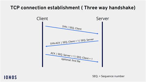 Image result for TCP Connection Flags