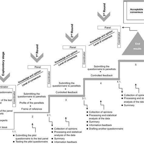 Image result for Delphi Technique Example