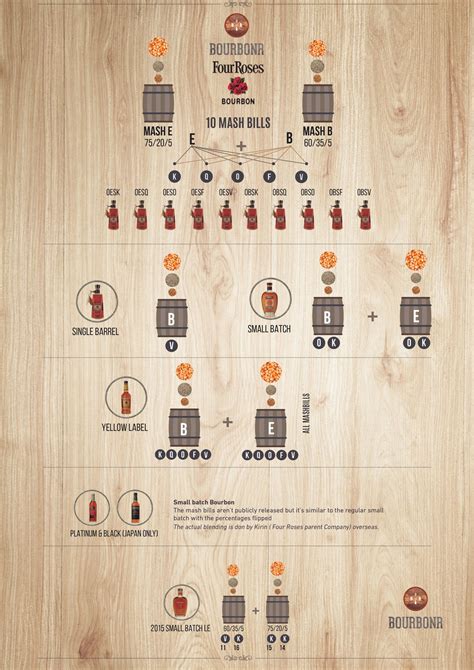 Pro - Four Roses Mash Bill Breakdown - Digital - Seelbach's