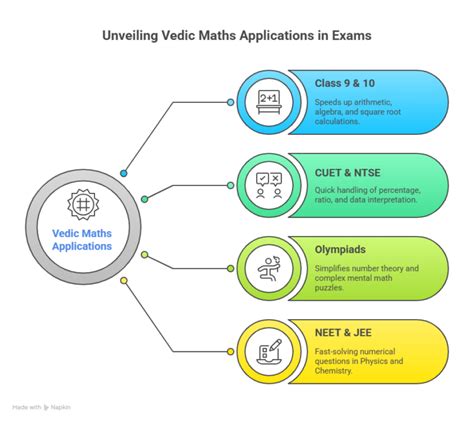 How Vedic Maths Help in Competitive Exams for getting Higher Scores