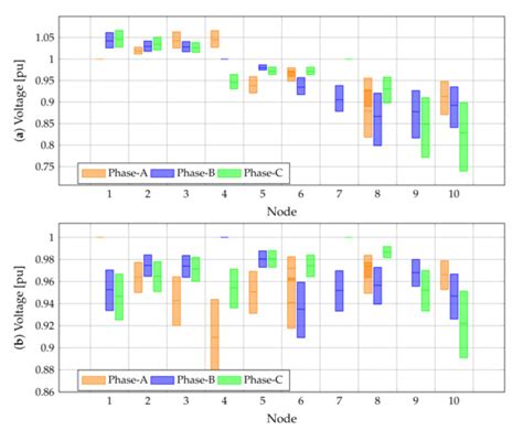 A Mixed-Integer Quadratic Formulation of the Phase-Balancing Problem in ...