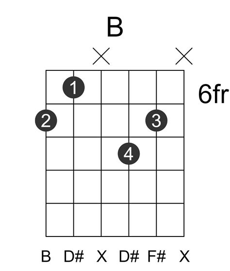 B Guitar Chord