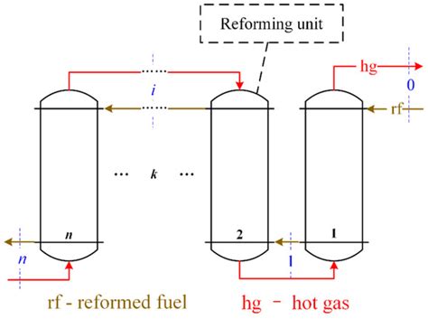 Thermodynamic Design and Performance Calculation of the Thermochemical ...