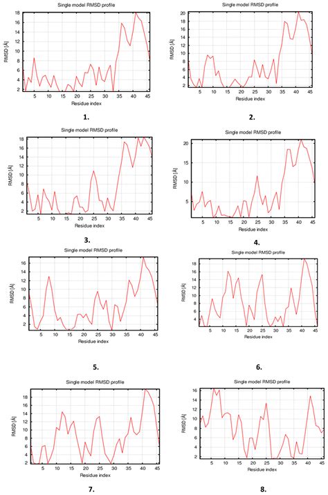 Structure Based Design and Molecular Docking Studies for Phosphorylated ...