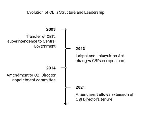 Central Bureau of Investigation - Constitutional Law - CLAT PG PDF Download