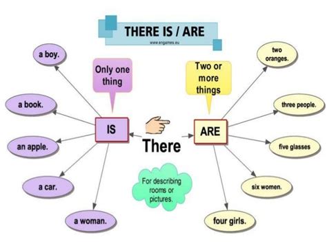 Uses of "There is" and "There are" - English Learn Site