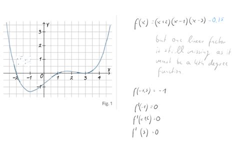 Finding the equation of this graph (x^4), only 3 linear factors ...