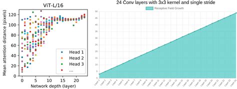 Image result for Vision Transformer Encoder/Decoder