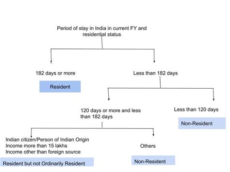 Residential Status Under Section 6 Of Income Tax Act