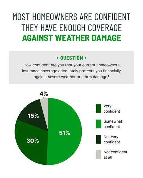 Severe Weather Prep Report: How Homeowners Are Bracing for Costs