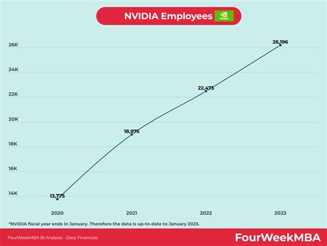 NVIDIA Employees - FourWeekMBA