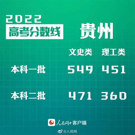 2022贵州高考分数线发布：文史一本549分、理工一本451分--教育--人民网