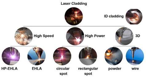 Image result for Laser Cladding Technology
