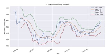 Financial Data Analysis Python 的图像结果