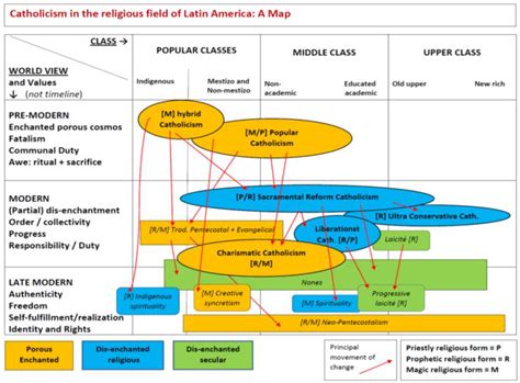 Catholicism in the Changing Religious Field of Latin America: A Mapping