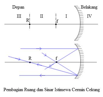 Memahami Cermin Cekung: Contoh Soal dan Pembahasan Lengkap