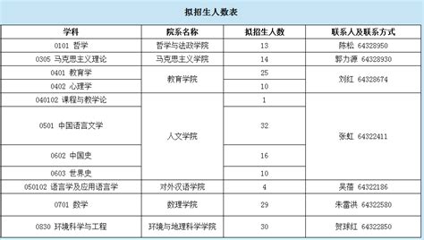 上海师范大学2020年博士研究生招生专业目录