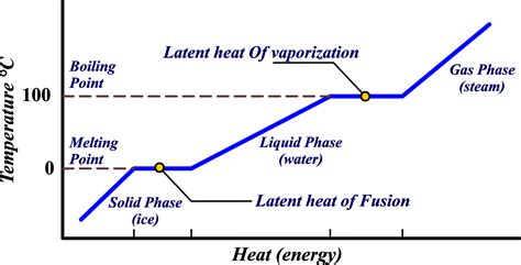 Latent Heat – unifyphysics