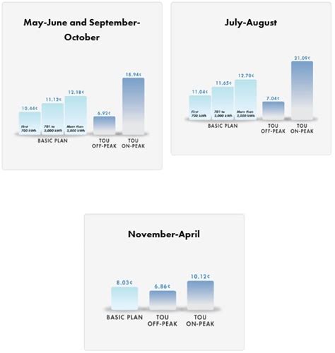 SRP Grid Tie: Time of Use, Easy Three, or Basic Plan? — northernarizona ...