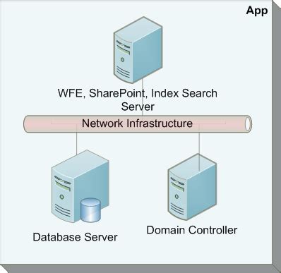 Come Across: SharePoint Server Setup