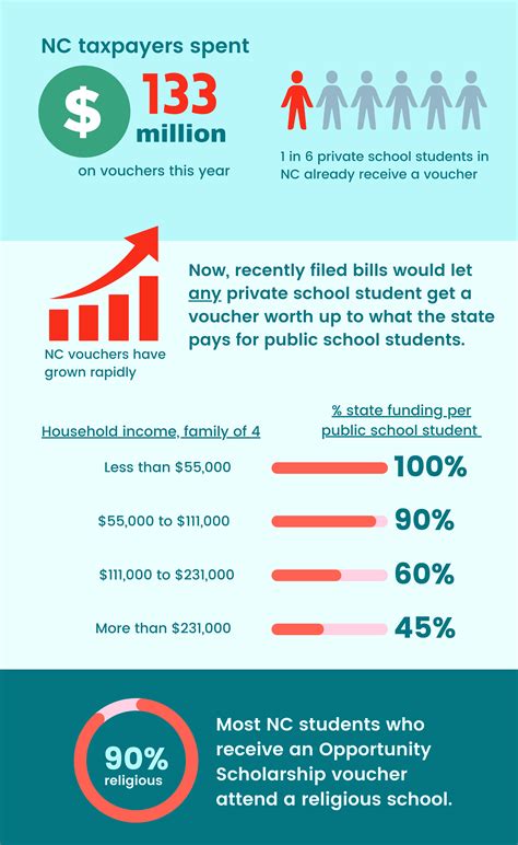 NC spends $133M on private school vouchers. Lawmakers are proposing ...
