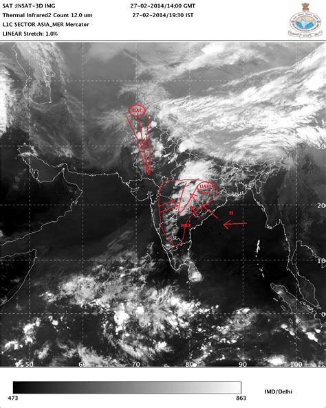 Vagaries of the Weather