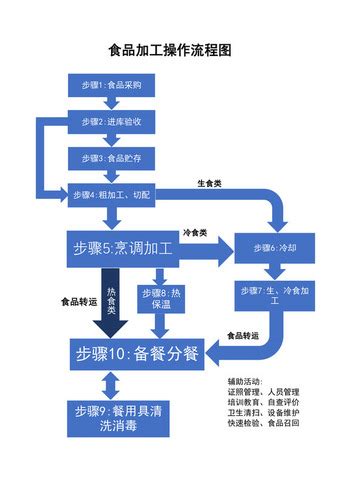 深圳食品公司注册流程图详解，助你快速开展业务 - 岁税无忧科技