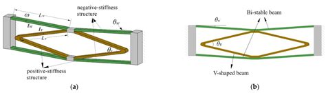 Design and Testing of a Novel Nested, Compliant, Constant-Force Mechanism with Millimeter-Scale ...