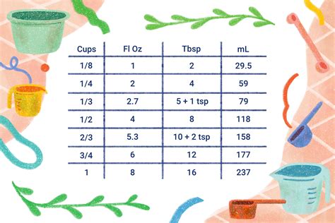Ounces to Cups to Tablespoons Conversion Chart
