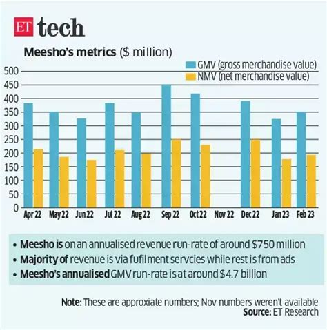 Behind Meesho’s reset; SVB hit Indian startups moved funds to Gift City ...