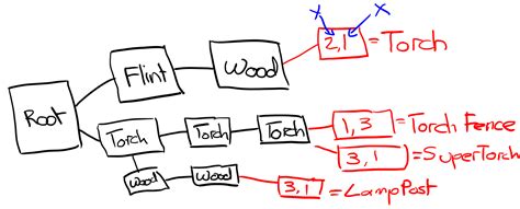 Image result for Minecraft Java Crafting