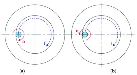 Spindle Rotation 的图像结果