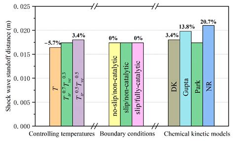 Assessment of the Influences of Numerical Models on Aerodynamic ...
