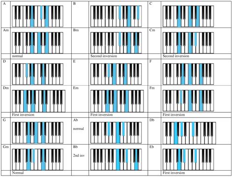 Piano Keyboard Finger Placement Chart Pdf at Tanner Troy blog