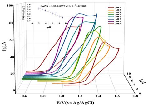 Determination of Drugs in Clinical Trials: Current Status and Outlook