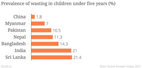 Global Hunger Index 2017: India ranks worse than North Korea in ability ...