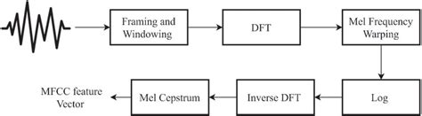 Image result for Mfcc Feature Python