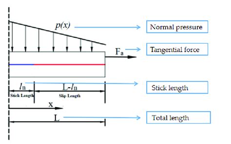 Dry Friction Model 的图像结果