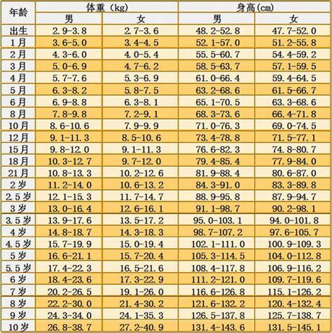 最新！0~10岁各阶段孩子身高体重标准表