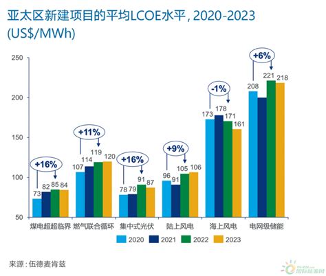 2022年可再生能源度电成本分析：中国新能源电力价格竞争力增强-国际能源网能源资讯中心