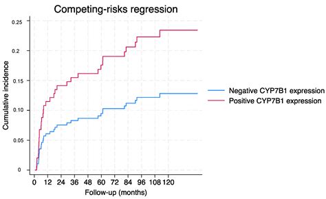 CYP7B1 as a Biomarker for Prostate Cancer Risk and Progression ...