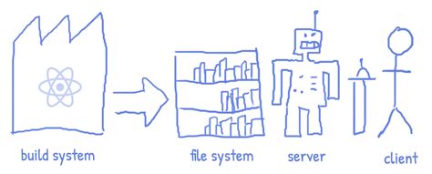 Image result for JavaScript Engineers Rendering Static HTML