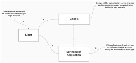 Google OAuth2 Spring Boot Rest Example 的图像结果