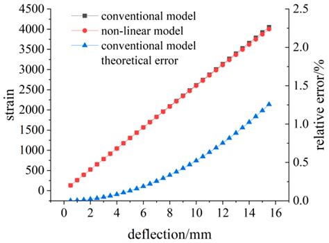Research on a Precision Calibration Model of a Flexible Strain Sensor ...