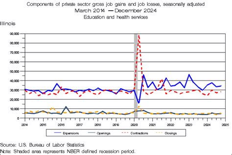Business Employment Dynamics