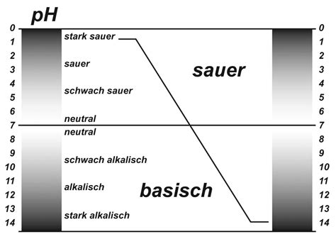 Säure Lauge Ph Wert - Captions Trending Update