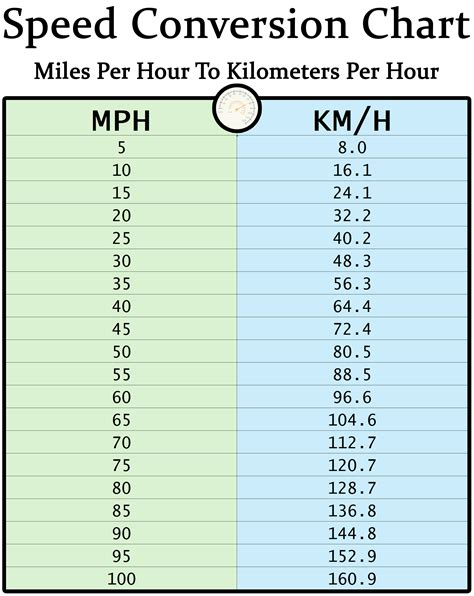 Miles Per Hour (mph) to Kilometers (km/h) Conversion Chart to Print ...