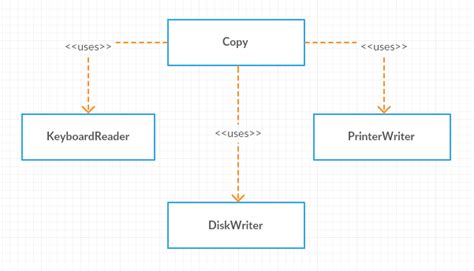 Image result for Dependency Inversion Principle Code Example Java